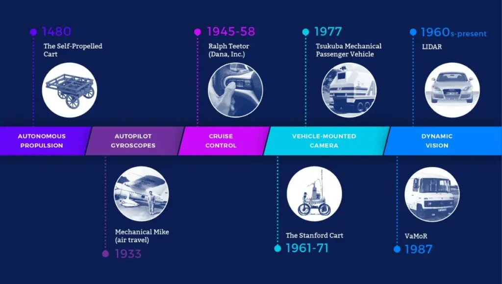 The Evolution of  Technology Drive