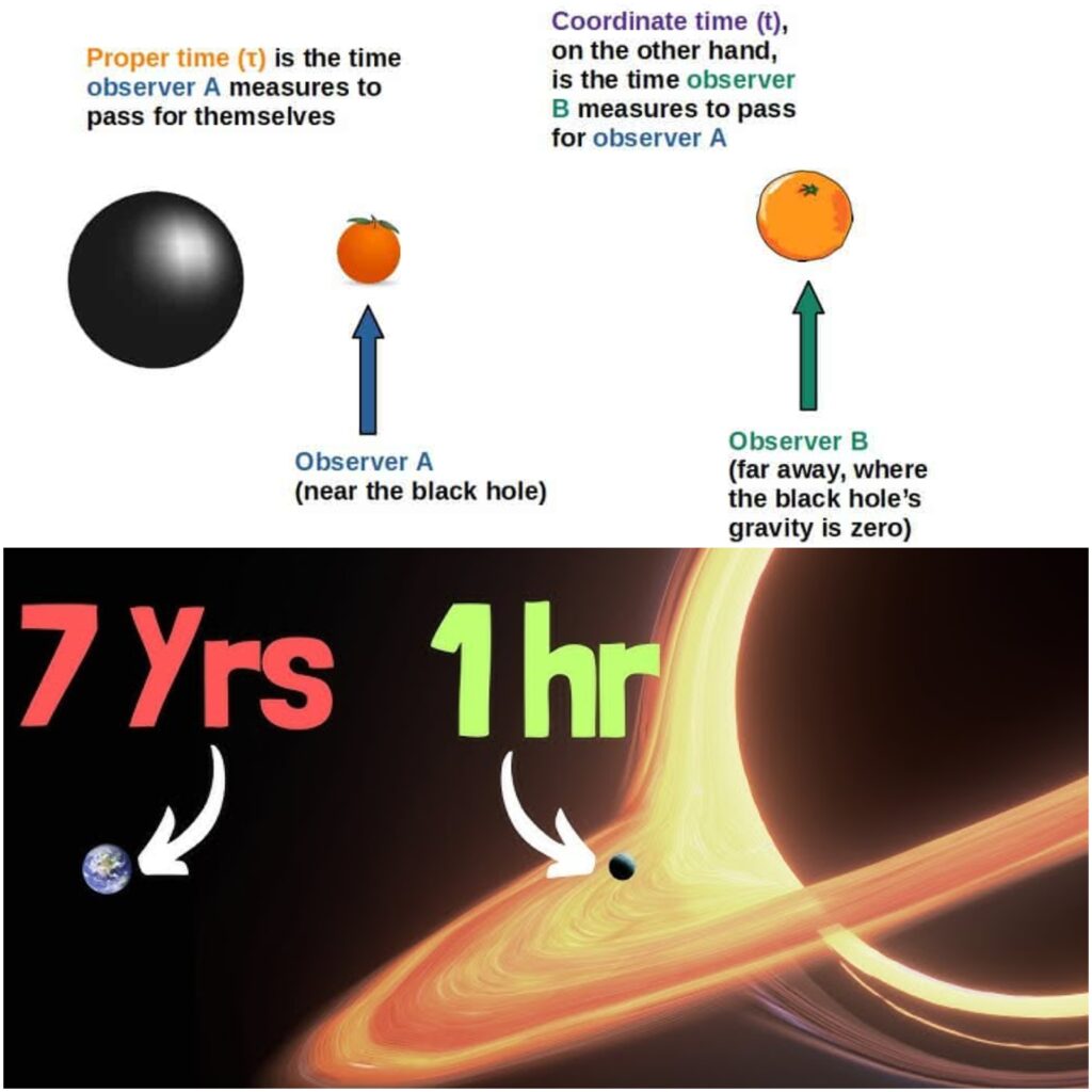 Time dilation near black holes shows how time slows dramatically, uncovering intriguing facts about black holes.